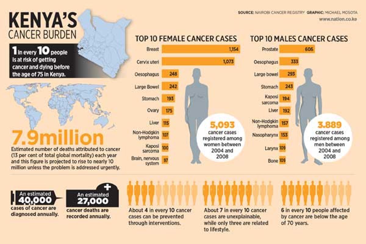 Cancer statistics in Kenya and why it is seriously expensive